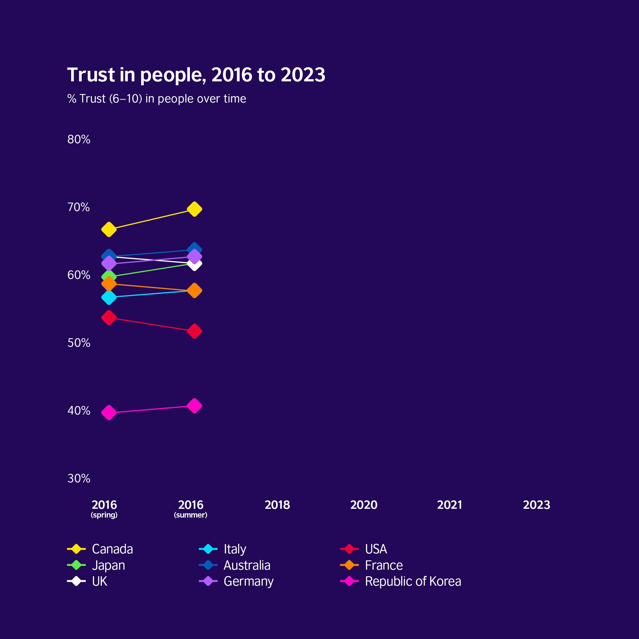Canada scores at the top for trust in government and people but its position appears to be weakening over time.