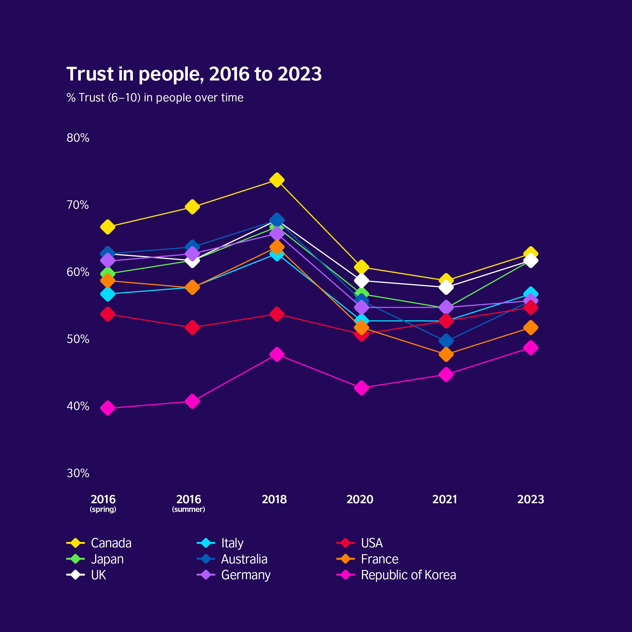 Trust metrics for Republic of Korea are trending positively and could overtake France very soon.
