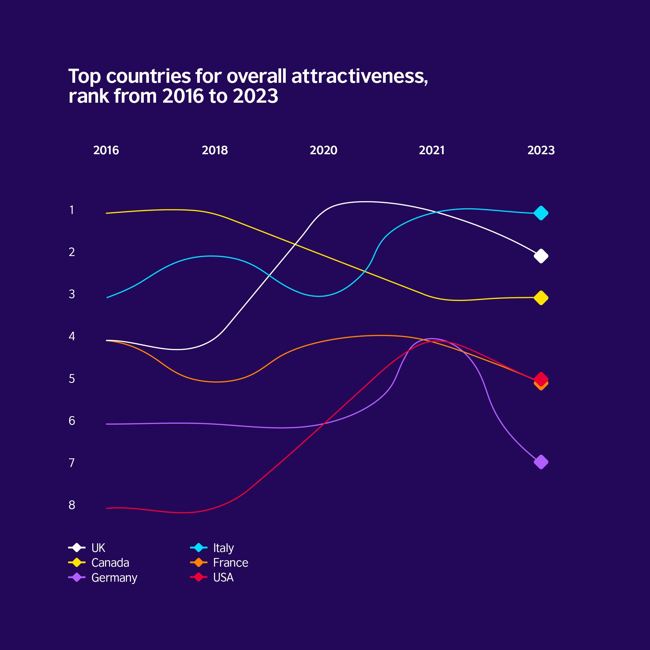 Italy ranked first for attractiveness. The UK dropped to second place but has improved its score since 2021.