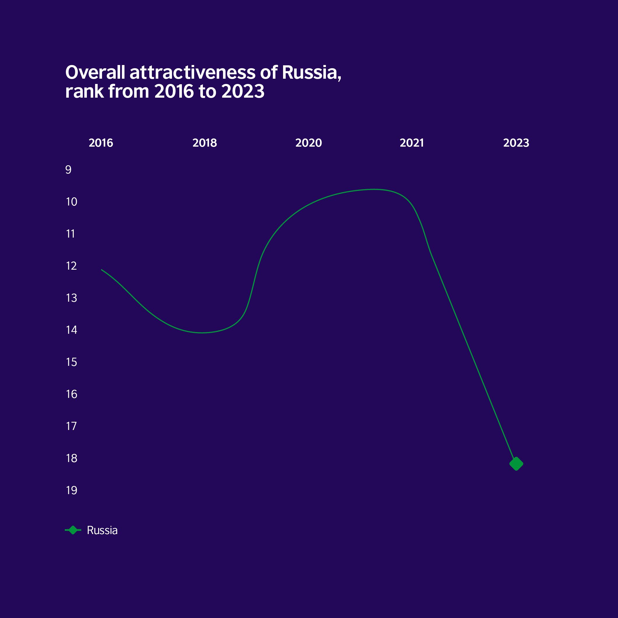 Russia has seen the sharpest fall in attractiveness, moving from 10th to 18th place between 2021 and 2023.