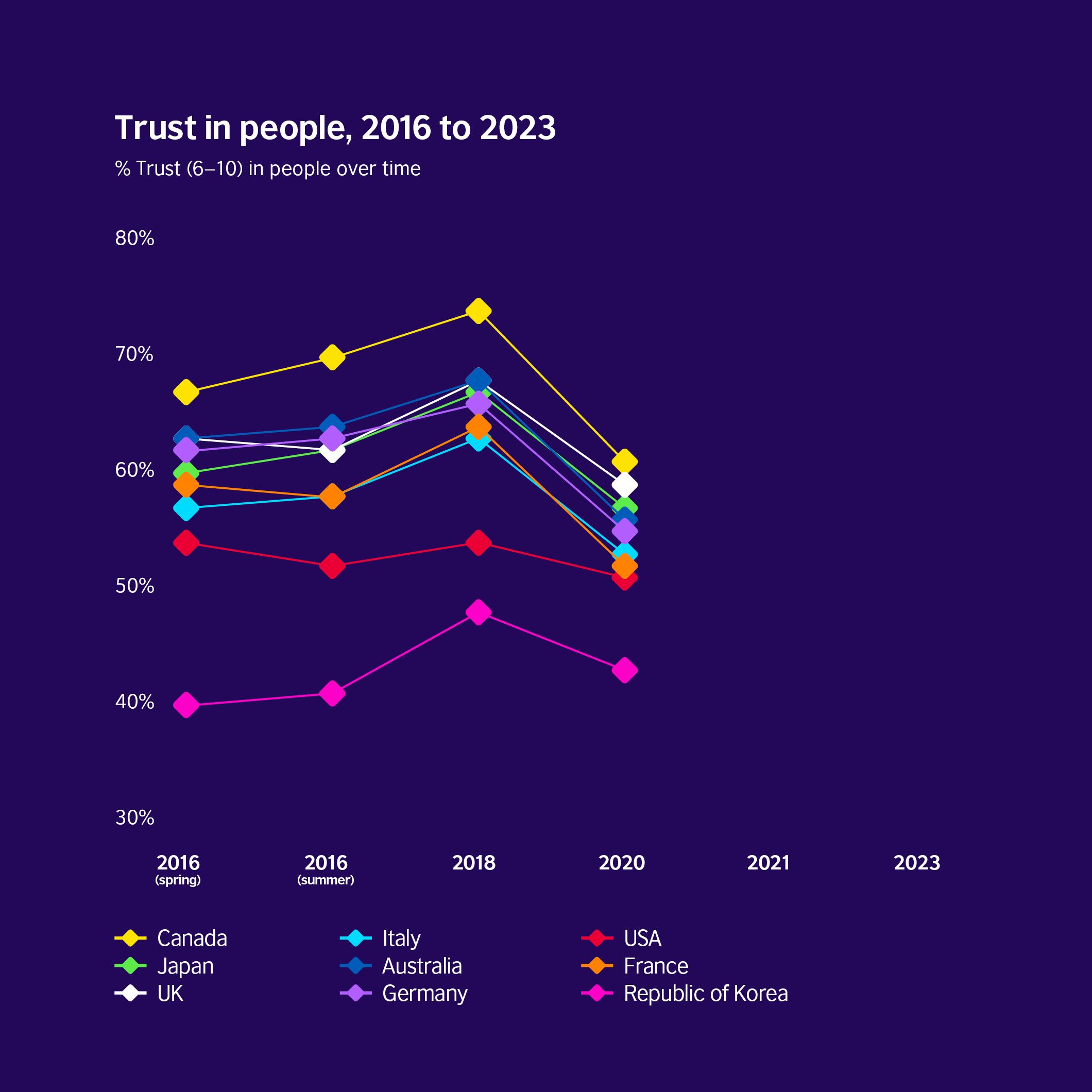 Trust in the UK government, people, and institutions is relatively high and stable over time. However, it may find itself challenged by the growing trust in Japan.